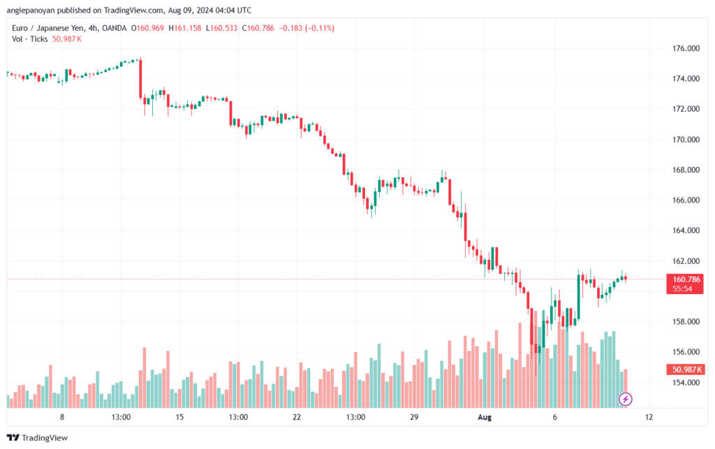 تحليل-EURJPY-9-8-2024