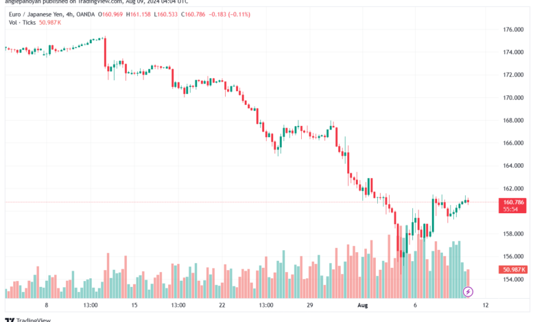تحليل-EURJPY-9-8-2024