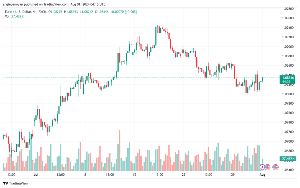 تحليل EURUSD 1-8-24