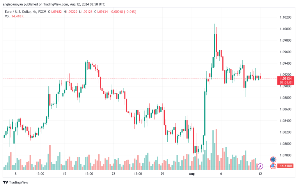 تحليل EURUSD 12-8-24