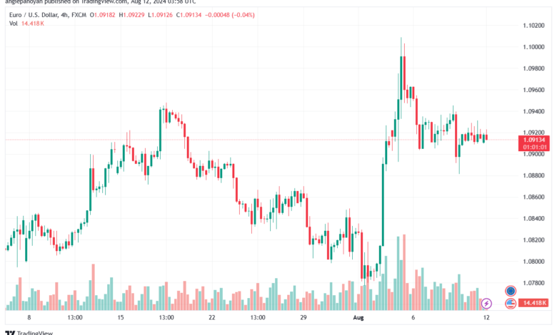 تحليل EURUSD 12-8-24