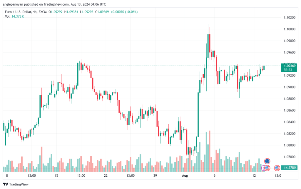 تحليل EURUSD 13-8-24