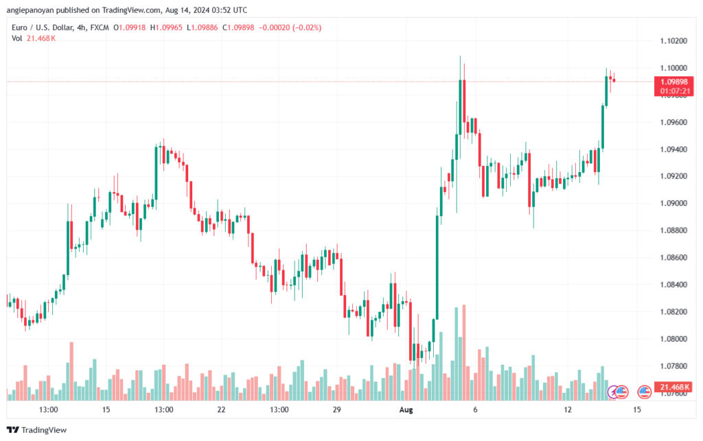 تحليل EURUSD 14-8-24