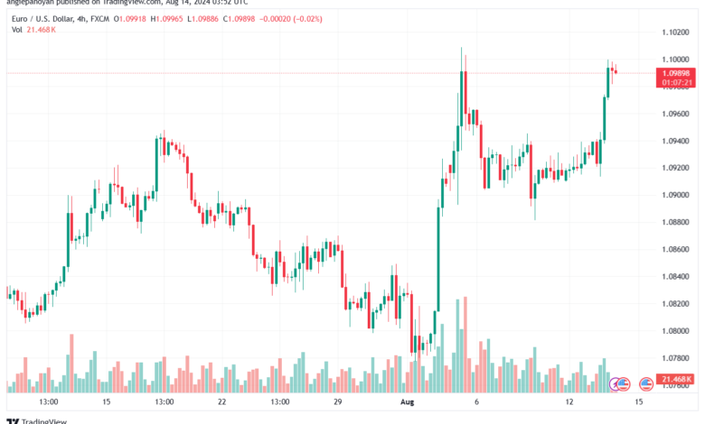 تحليل EURUSD 14-8-24