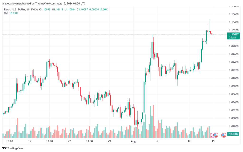 تحليل EURUSD 15-8-24