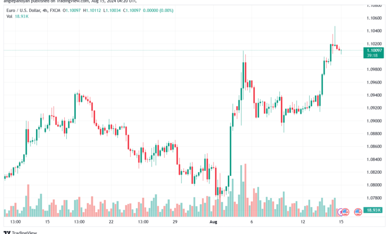 تحليل EURUSD 15-8-24