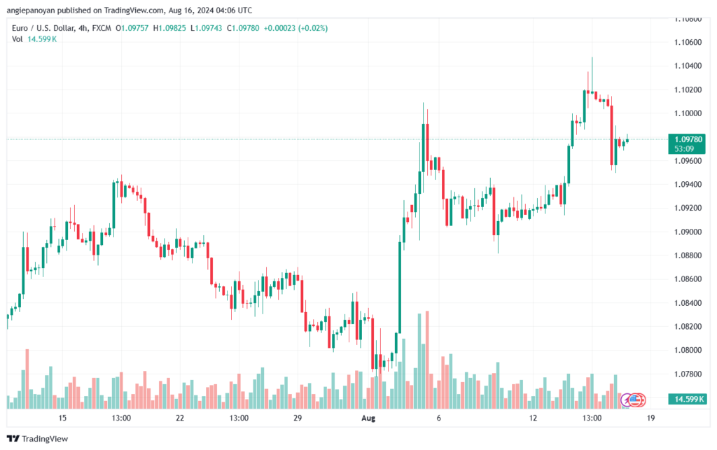 تحليل EURUSD 16-8-24