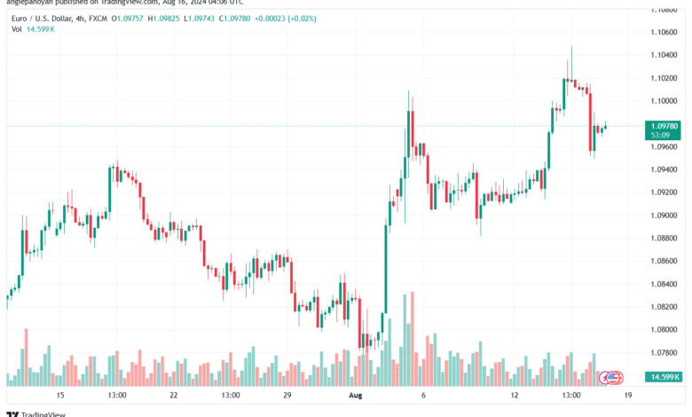 تحليل EURUSD 16-8-24