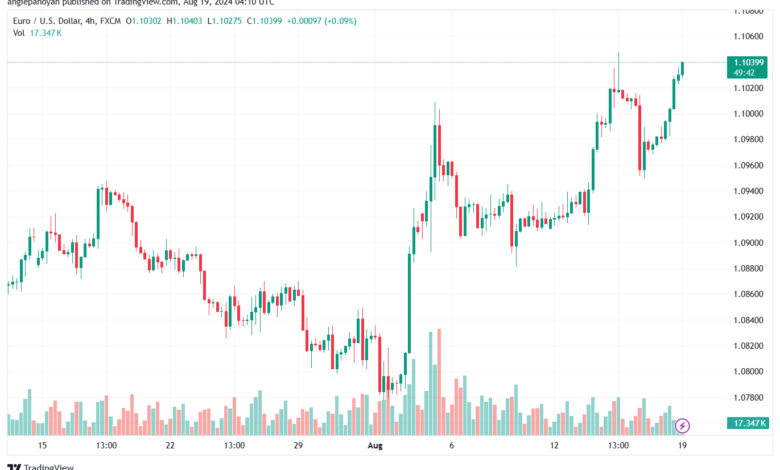 تحليل EURUSD 19-8-24