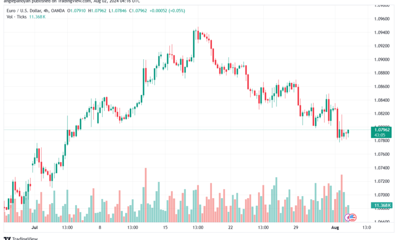 تحليل EURUSD 2-8-24
