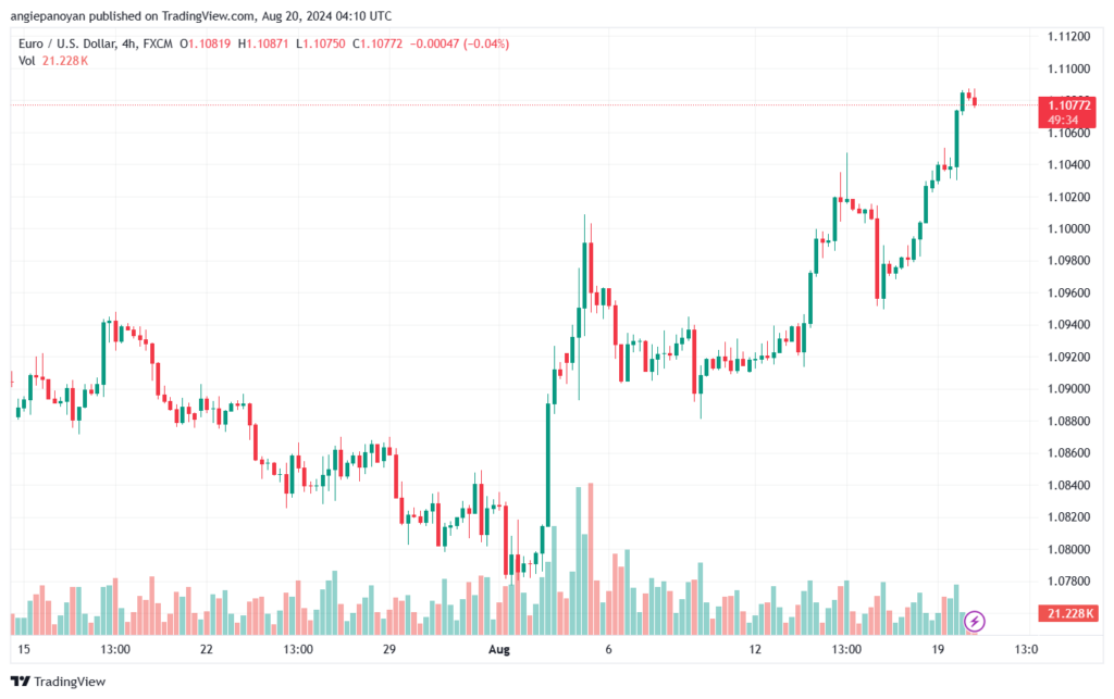 تحليل EURUSD 20-8-24
