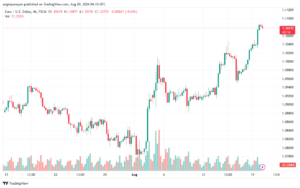 تحليل EURUSD 20-8-24