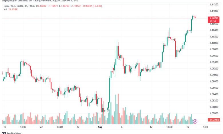 تحليل EURUSD 20-8-24