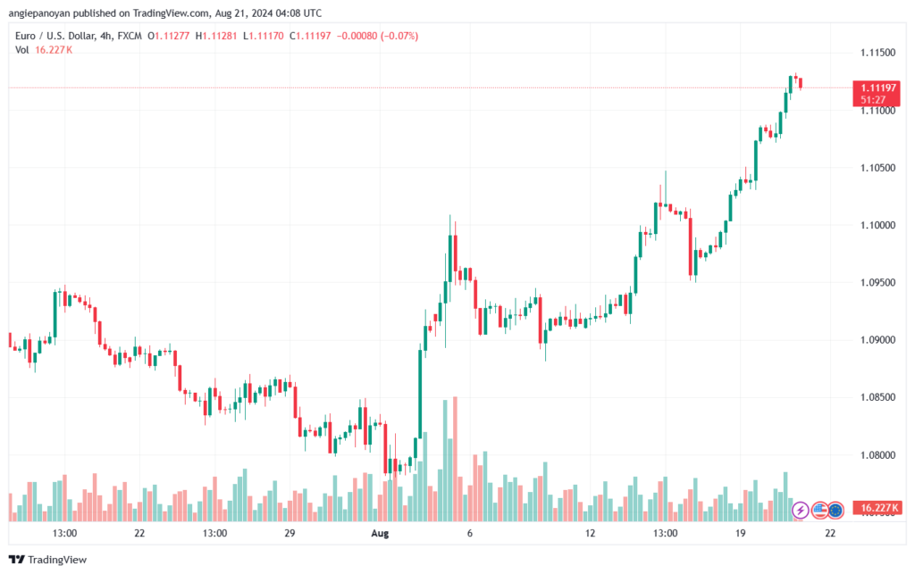 تحليل EURUSD 21-8-24