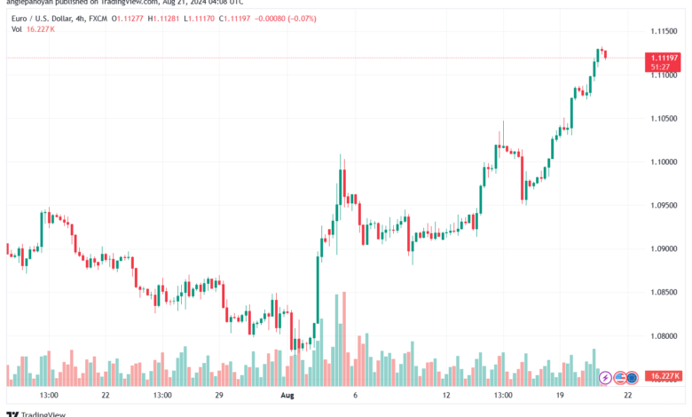 تحليل EURUSD 21-8-24