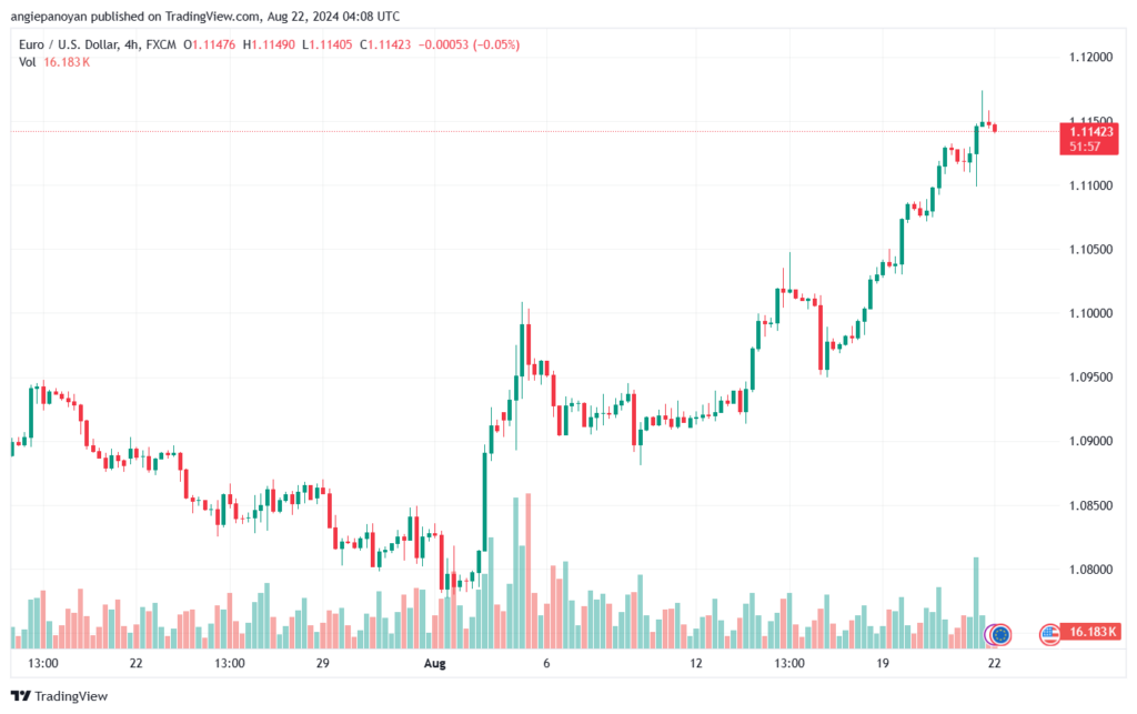 تحليل EURUSD 22-8-24
