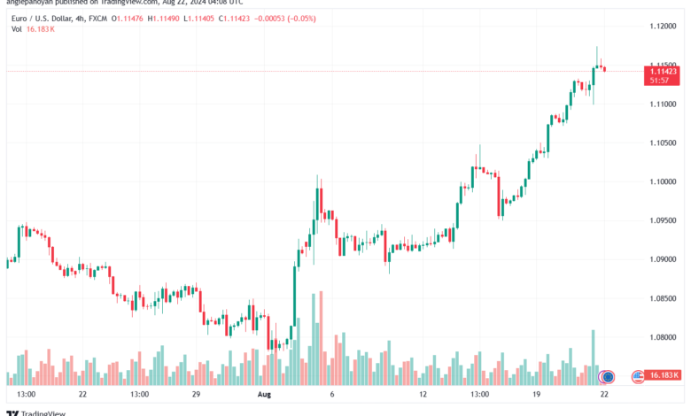 تحليل EURUSD 22-8-24