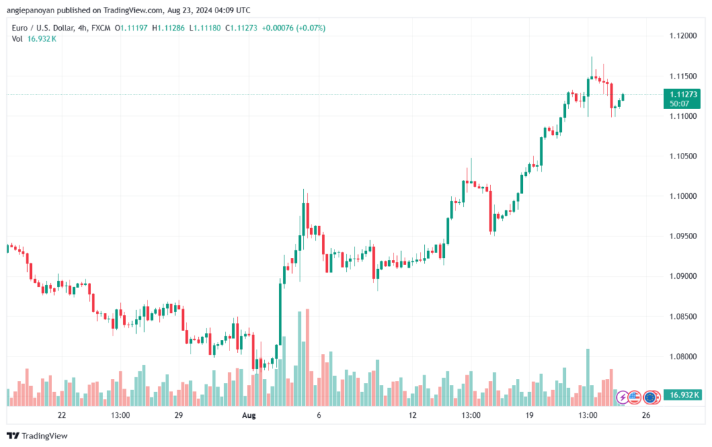 تحليل EURUSD 23-8-24