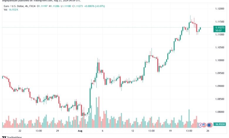 تحليل EURUSD 23-8-24