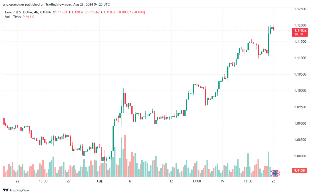تحليل EURUSD 26-8-24