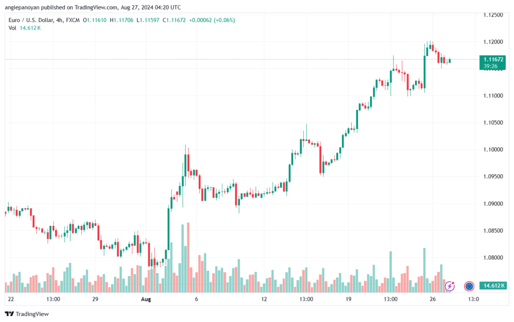 تحليل EURUSD 27-8-24