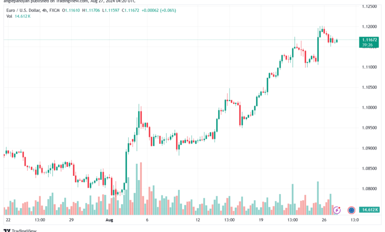 تحليل EURUSD 27-8-24