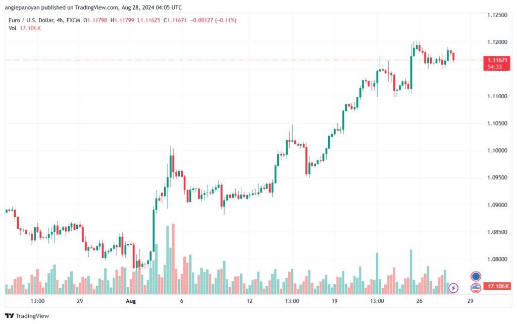 تحليل EURUSD- 28-8-24
