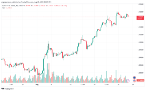 تحليل EURUSD- 28-8-24