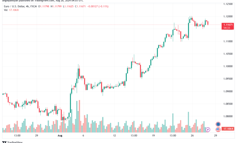 تحليل EURUSD- 28-8-24