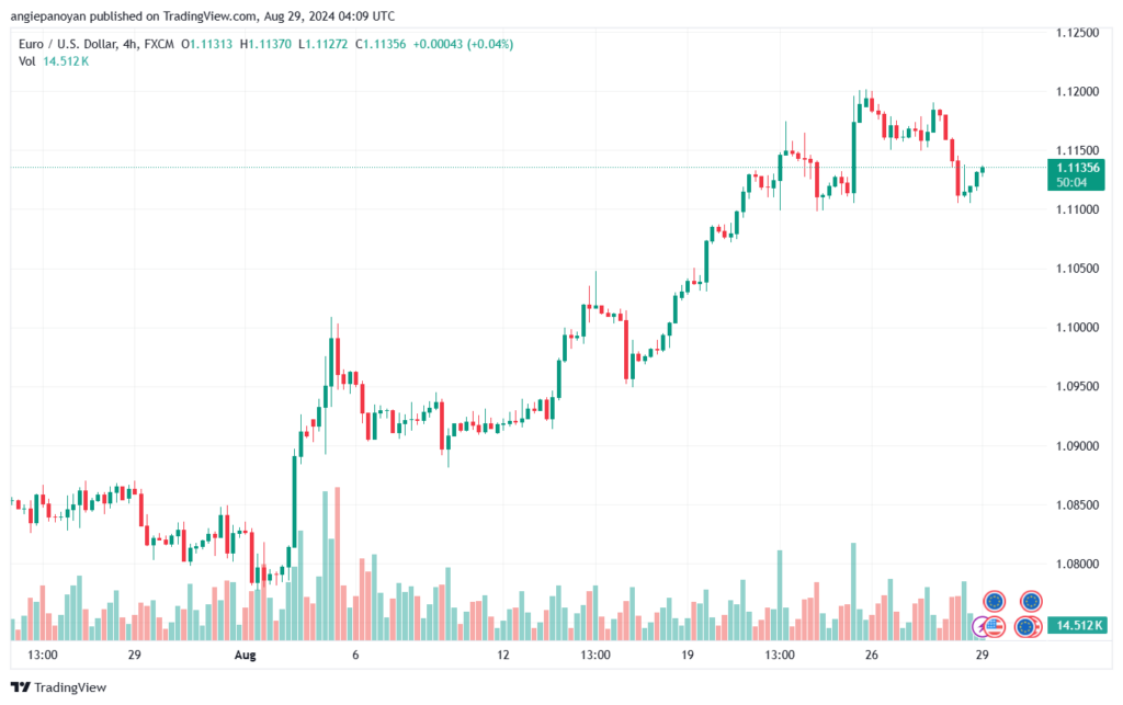 تحليل EURUSD- 29-8-24
