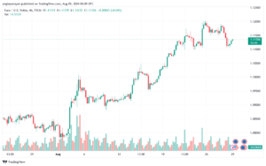 تحليل EURUSD- 29-8-24