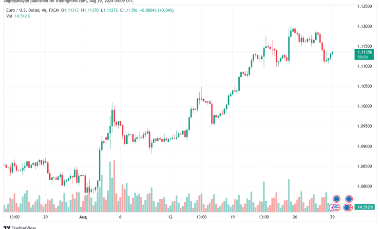 تحليل EURUSD- 29-8-24
