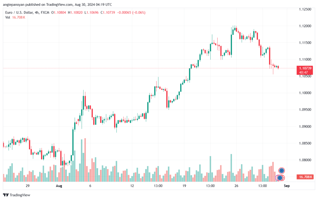 تحليل EURUSD- 30-8-24