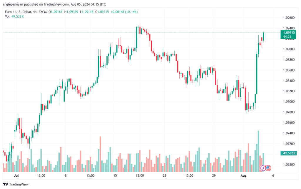 تحليل EURUSD 5-8-24
