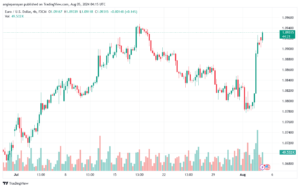 تحليل EURUSD 5-8-24