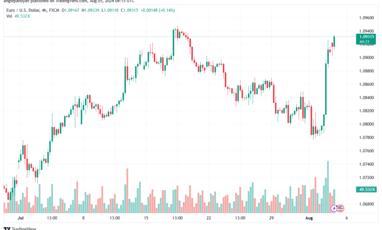 تحليل EURUSD 5-8-24