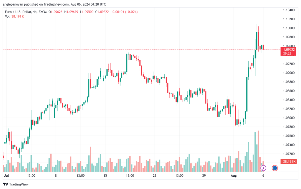 تحليل EURUSD 6-8-24