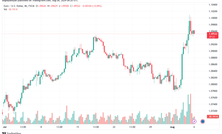تحليل EURUSD 6-8-24