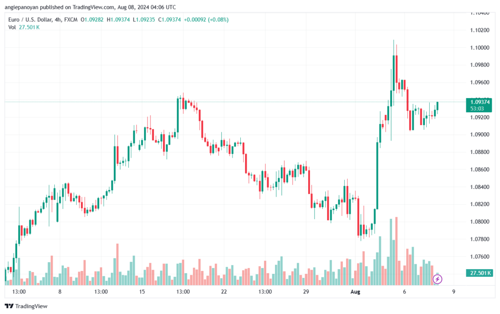 تحليل EURUSD 8-8-24