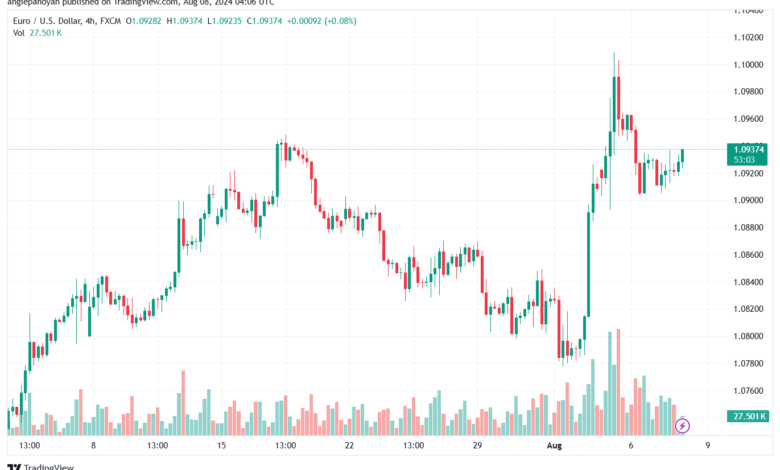 تحليل EURUSD 8-8-24