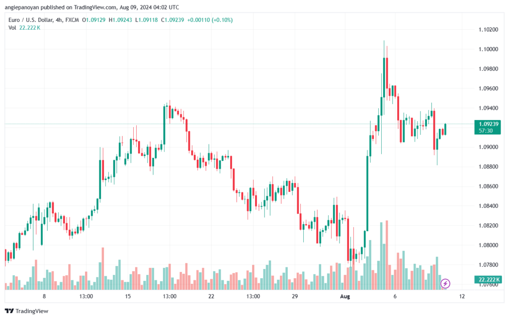 تحليل EURUSD 9-8-24
