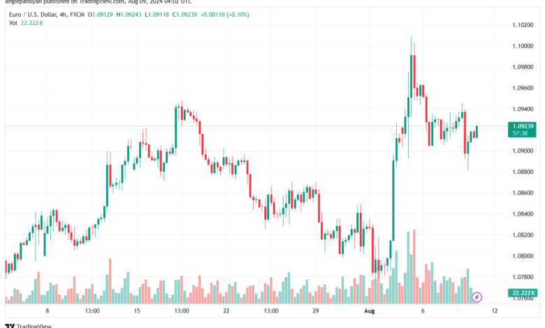 تحليل EURUSD 9-8-24