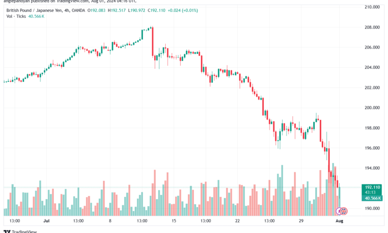 تحليل-GBPJPY-1-8-2024