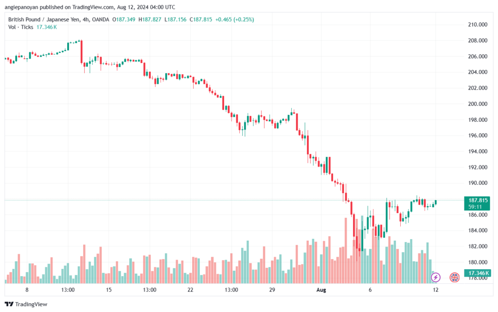تحليل-GBPJPY-12-8-2024
