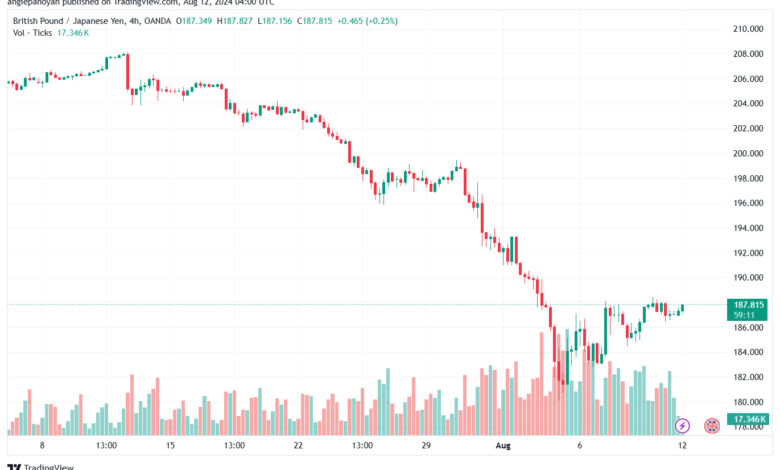تحليل-GBPJPY-12-8-2024