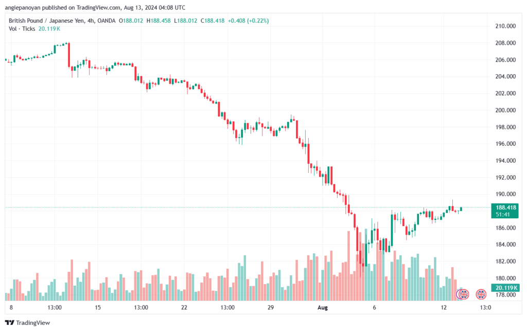 تحليل-GBPJPY-13-8-2024