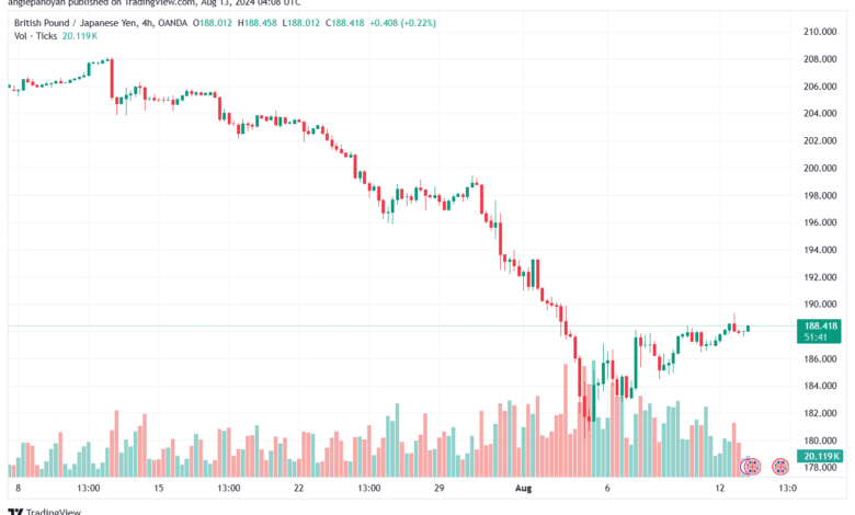 تحليل-GBPJPY-13-8-2024