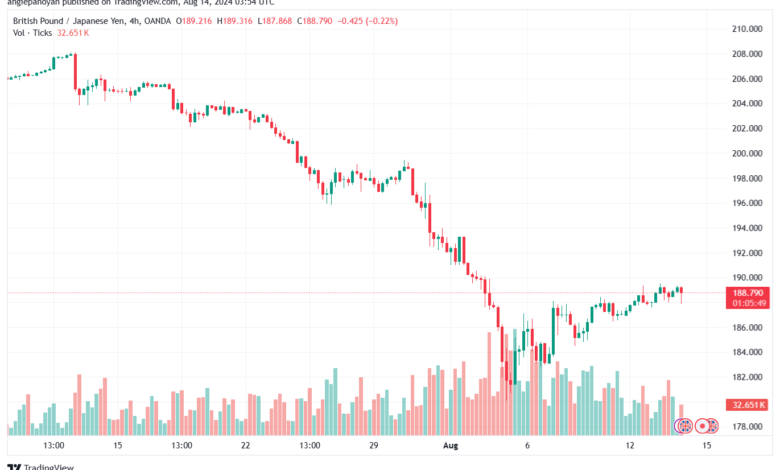 تحليل-GBPJPY-14-8-2024