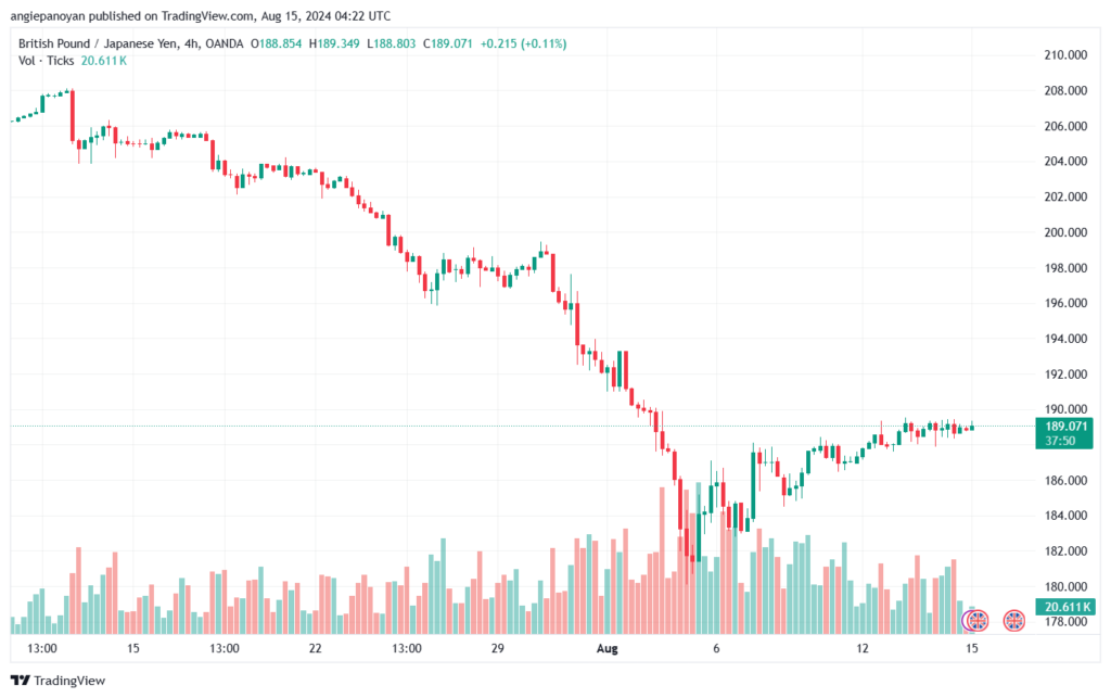 تحليل-GBPJPY-15-8-2024