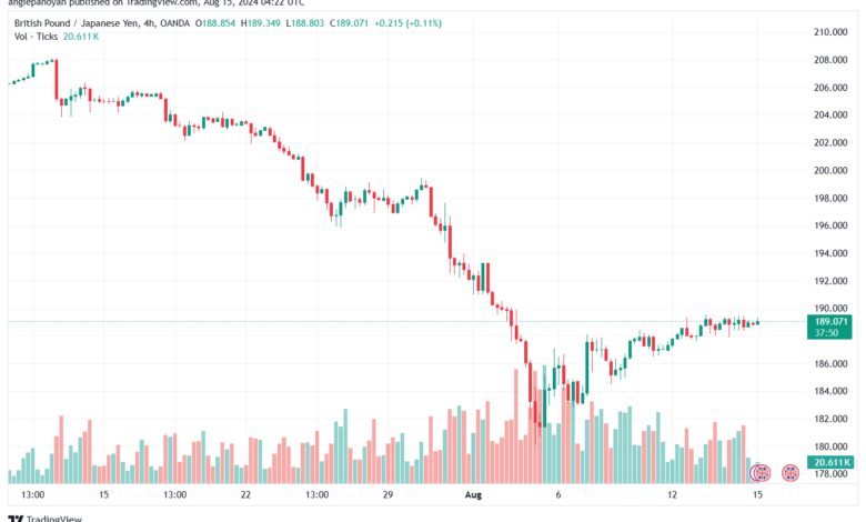 تحليل-GBPJPY-15-8-2024